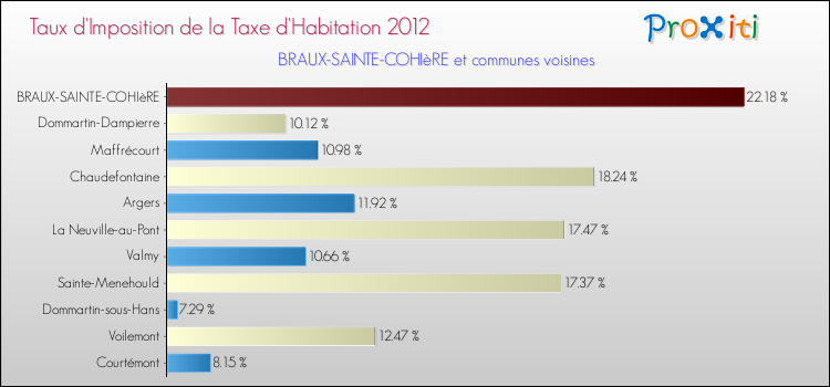 Taux d'imposition de la taxe d'habitation 2012 pour BRAUX-SAINTE-COHIèRE et les communes proches Comparaison des taux d'imposition de la taxe d'habitation 2012 pour BRAUX-SAINTE-COHIèRE et les communes voisines