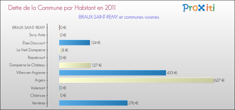 Dette par habitant de la commune en 2011 pour BRAUX-SAINT-REMY et les communes proches Comparaison de la dette par habitant de la commune en 2011 pour BRAUX-SAINT-REMY et les communes voisines