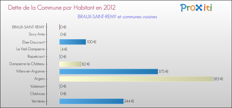 Dette par habitant de la commune en 2012 pour BRAUX-SAINT-REMY et les communes proches Comparaison de la dette par habitant de la commune en 2012 pour BRAUX-SAINT-REMY et les communes voisines