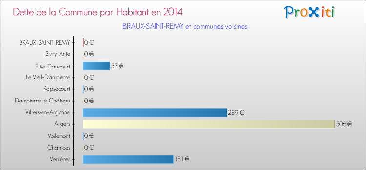 Dette par habitant de la commune en 2014 pour BRAUX-SAINT-REMY et les communes proches Comparaison de la dette par habitant de la commune en 2014 pour BRAUX-SAINT-REMY et les communes voisines