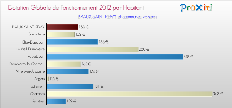Montant des dotations globales de fonctionnement DGF par Habitant pour BRAUX-SAINT-REMY et les communes proches Comparaison des des dotations globales de fonctionnement DGF par habitant pour BRAUX-SAINT-REMY et les communes voisines