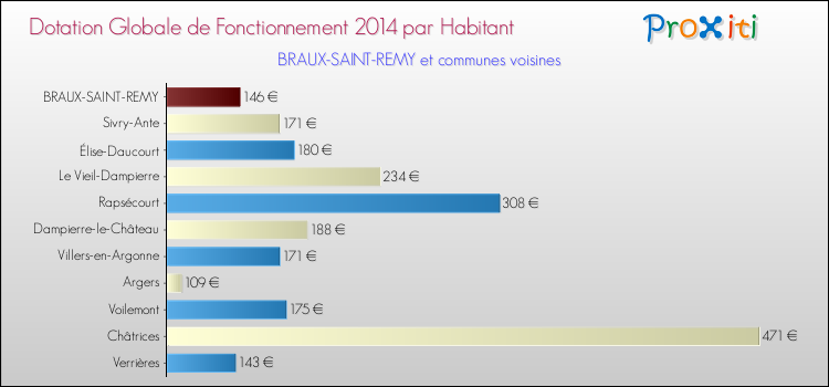 Montant des dotations globales de fonctionnement DGF par Habitant pour BRAUX-SAINT-REMY et les communes proches en 2014. Comparaison des des dotations globales de fonctionnement DGF par habitant pour BRAUX-SAINT-REMY et les communes voisines en 2014.