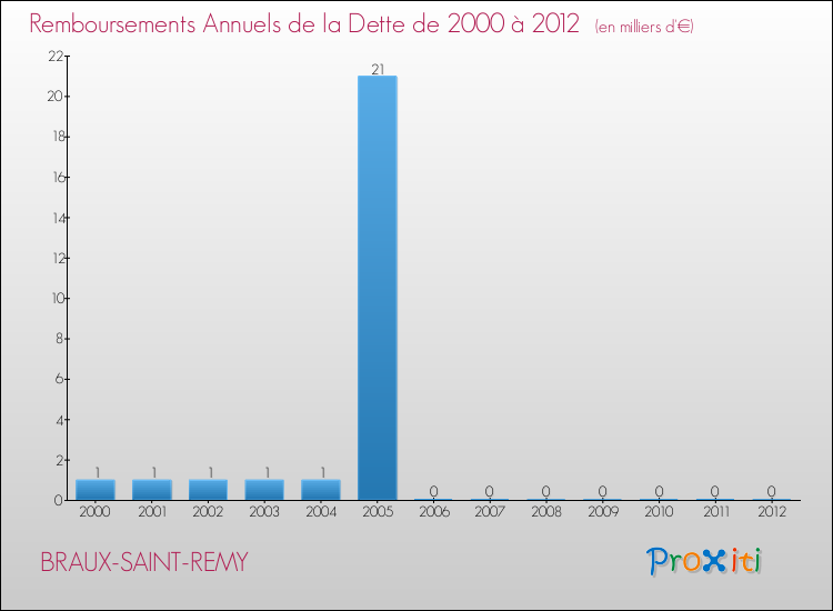Evolution de l'annuité de la dette pour la commune de BRAUX-SAINT-REMY de 2000 à 2012 Annuités de la dette pour BRAUX-SAINT-REMY de 2000 à 2012