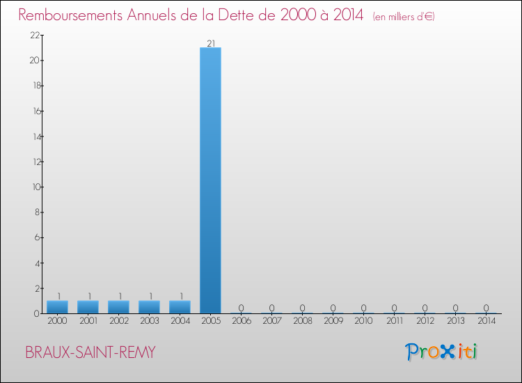 Evolution de l'annuité de la dette pour la commune de BRAUX-SAINT-REMY de 2000 à 2014 Annuités de la dette pour BRAUX-SAINT-REMY de 2000 à 2014