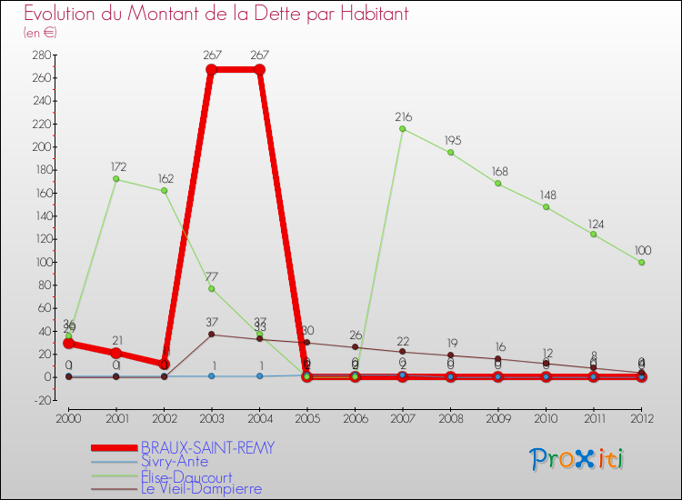 Evolution de la dette par habitant pour la commune de BRAUX-SAINT-REMY et les communes proches de 2000 à 2012 Comparaison de la dette par habitant pour BRAUX-SAINT-REMY et les communes voisines de 2000 à 2012