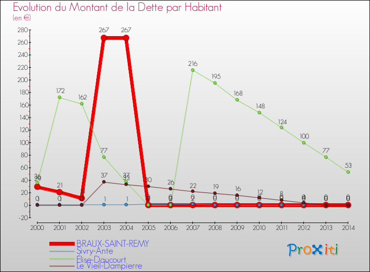 Evolution de la dette par habitant pour la commune de BRAUX-SAINT-REMY et les communes proches de 2000 à 2014 Comparaison de la dette par habitant pour BRAUX-SAINT-REMY et les communes voisines de 2000 à 2014
