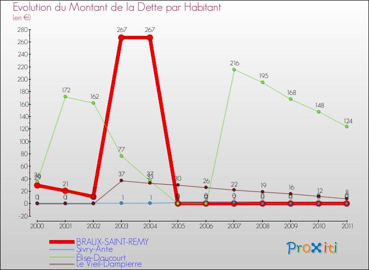 Evolution de la dette par habitant pour la commune de BRAUX-SAINT-REMY et les communes proches Comparaison de la dette par habitant pour BRAUX-SAINT-REMY et les communes voisines