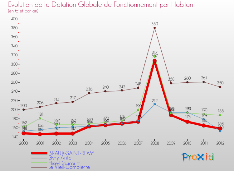 Evolution et montant de la dotation globale de fonctionnement par Habitant pour BRAUX-SAINT-REMY et les communes proches Comparaison des dotations globales de fonctionnement par habitant pour BRAUX-SAINT-REMY et les communes voisines