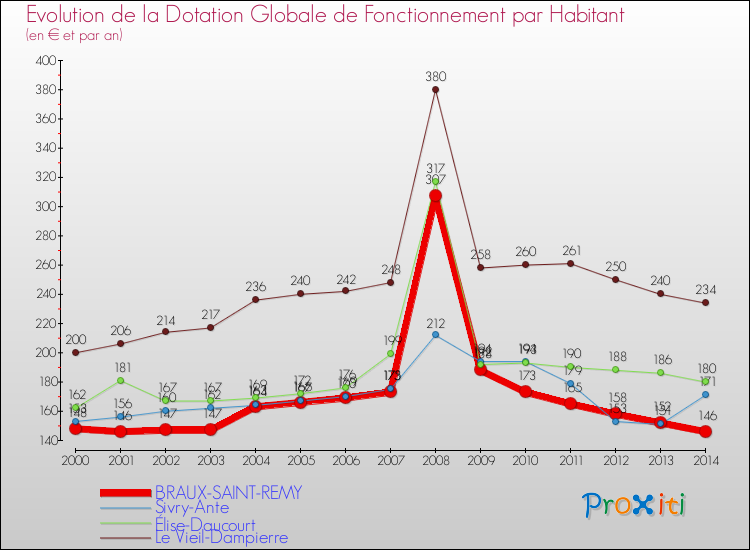 Evolution et montant de la dotation globale de fonctionnement par Habitant pour BRAUX-SAINT-REMY et les communes proches de 2000 à 2014. Comparaison des dotations globales de fonctionnement par habitant pour BRAUX-SAINT-REMY et les communes voisines de 2000 à 2014.