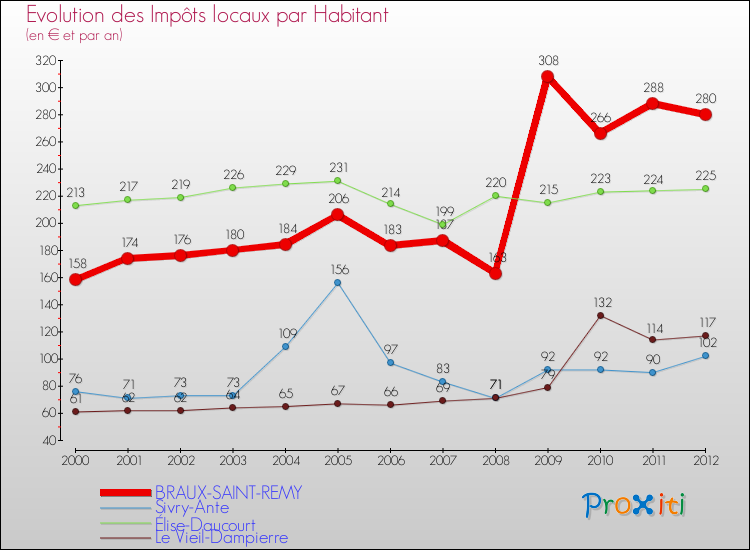 Evolution et montant des impôts locaux par Habitant pour BRAUX-SAINT-REMY et les communes proches Comparaison des impôts locaux par habitant pour BRAUX-SAINT-REMY et les communes voisines