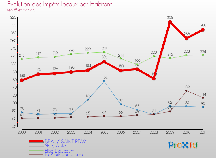 Evolution et montant des impôts locaux par Habitant pour BRAUX-SAINT-REMY et les communes proches Comparaison des impôts locaux par habitant pour BRAUX-SAINT-REMY et les communes voisines