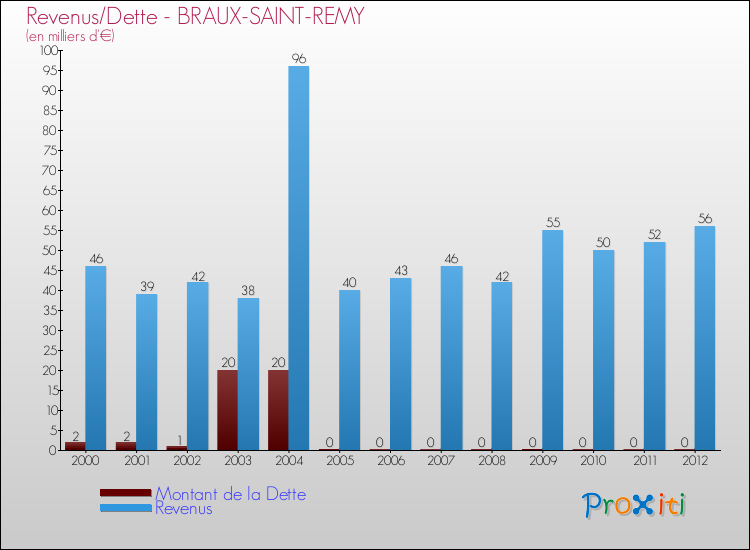 Evolution comparée de la dette et des revenus pour la commune de BRAUX-SAINT-REMY de 2000 à 2012 Comparaison de la dette et des revenus pour BRAUX-SAINT-REMY de 2000 à 2012