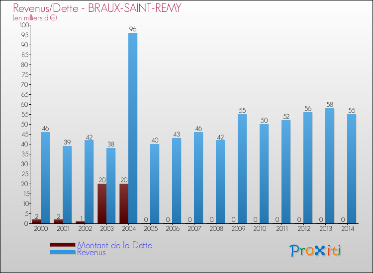 Evolution comparée de la dette et des revenus pour la commune de BRAUX-SAINT-REMY de 2000 à 2014 Comparaison de la dette et des revenus pour BRAUX-SAINT-REMY de 2000 à 2014