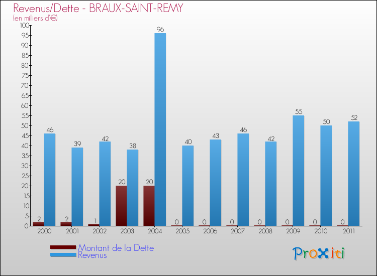 Evolution comparée de la dette et des revenus pour la commune de BRAUX-SAINT-REMY de 2000 à 2011 Comparaison de la dette et des revenus pour BRAUX-SAINT-REMY de 2000 à 2011