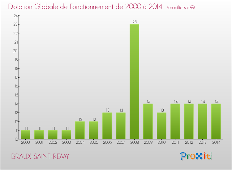 Evolution du montant de la Dotation Globale de Fonctionnement pour la commune de BRAUX-SAINT-REMY de 2000 à 2014 Evolution du montant de la Dotation Globale de Fonctionnement pour BRAUX-SAINT-REMY de 2000 à 2014