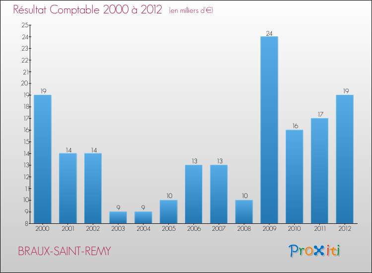 Evolution du résultat comptable pour la commune de BRAUX-SAINT-REMY de 2000 à 2012 Evolution du résultat comptable pour BRAUX-SAINT-REMY de 2000 à 2012