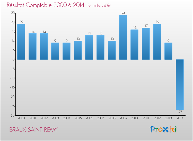 Evolution du résultat comptable pour la commune de BRAUX-SAINT-REMY de 2000 à 2014 Evolution du résultat comptable pour BRAUX-SAINT-REMY de 2000 à 2014