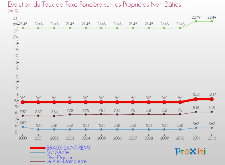 Evolution du taux de la taxe foncière sur les immeubles et terrains non batis pour BRAUX-SAINT-REMY et les communes proches de 2000 à 2012 Comparaison des taux de la taxe foncière sur les immeubles et terrains non batis pour BRAUX-SAINT-REMY et les communes voisines de 2000 à 2012