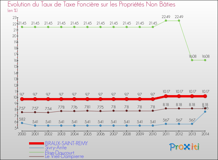 Evolution du taux de la taxe foncière sur les immeubles et terrains non batis pour BRAUX-SAINT-REMY et les communes proches de 2000 à 2014 Comparaison des taux de la taxe foncière sur les immeubles et terrains non batis pour BRAUX-SAINT-REMY et les communes voisines de 2000 à 2014