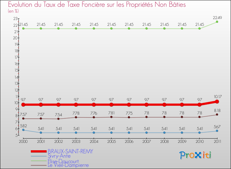 Evolution du taux de la taxe foncière sur les immeubles et terrains non batis pour BRAUX-SAINT-REMY et les communes proches Comparaison des taux de la taxe foncière sur les immeubles et terrains non batis pour BRAUX-SAINT-REMY et les communes voisines