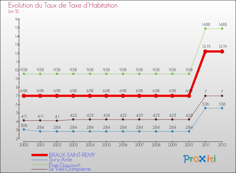 Evolution du taux de la taxe d'habitation pour BRAUX-SAINT-REMY et les communes proches Comparaison des taux de la taxe d'habitation pour BRAUX-SAINT-REMY et les communes voisines