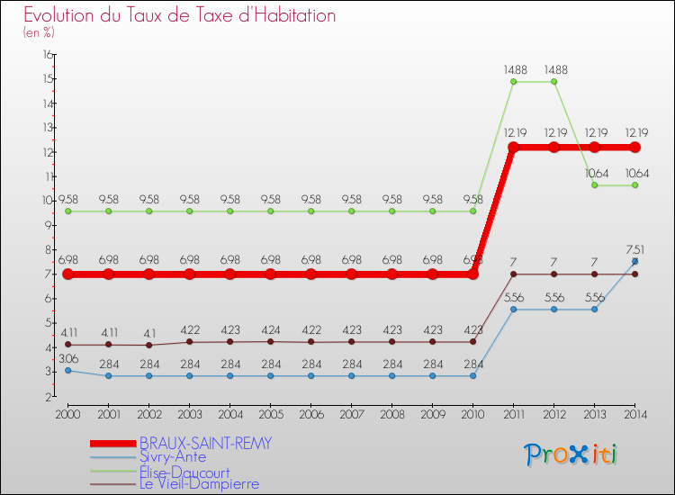 Evolution du taux de la taxe d'habitation pour BRAUX-SAINT-REMY et les communes proches de 2000 à 2014 Comparaison des taux de la taxe d'habitation pour BRAUX-SAINT-REMY et les communes voisines de 2000 à 2014