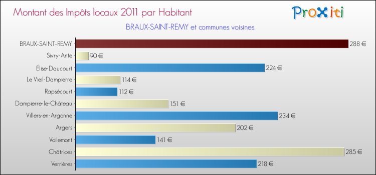 Montant des impôts locaux par Habitant pour BRAUX-SAINT-REMY et les communes proches Comparaison des impôts locaux par habitant pour BRAUX-SAINT-REMY et les communes voisines