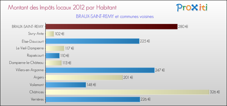 Montant des impôts locaux par Habitant pour BRAUX-SAINT-REMY et les communes proches Comparaison des impôts locaux par habitant pour BRAUX-SAINT-REMY et les communes voisines