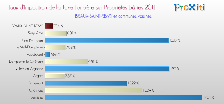 Taux d'imposition de la taxe foncière sur le bati 2011 pour BRAUX-SAINT-REMY et les communes proches Comparaison des taux d'imposition de la taxe foncière sur le bati 2011 pour BRAUX-SAINT-REMY et les communes voisines