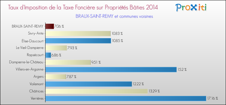 Taux d'imposition de la taxe foncière sur le bati 2014 pour BRAUX-SAINT-REMY et les communes proches Comparaison des taux d'imposition de la taxe foncière sur le bati 2014 pour BRAUX-SAINT-REMY et les communes voisines