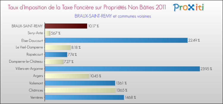 Taux d'imposition de la taxe foncière sur les immeubles et terrains non batis 2011 pour BRAUX-SAINT-REMY et les communes proches Comparaison des taux d'imposition de la taxe foncière sur les immeubles et terrains non batis 2011 pour BRAUX-SAINT-REMY et les communes voisines