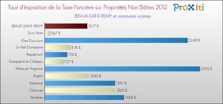 Taux d'imposition de la taxe foncière sur les immeubles et terrains non batis 2012 pour BRAUX-SAINT-REMY et les communes proches Comparaison des taux d'imposition de la taxe foncière sur les immeubles et terrains non batis 2012 pour BRAUX-SAINT-REMY et les communes voisines