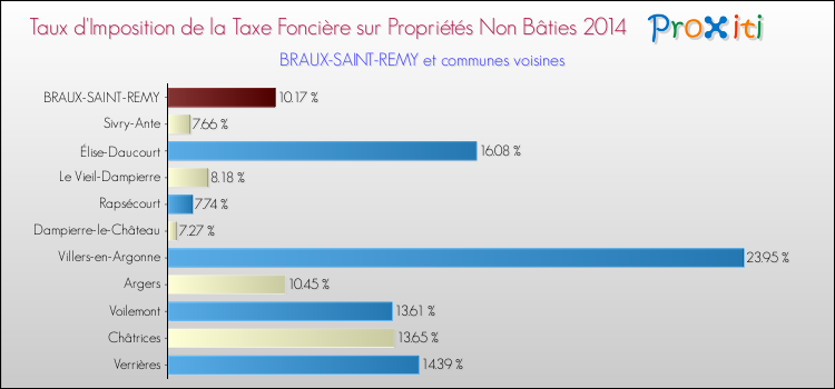 Taux d'imposition de la taxe foncière sur les immeubles et terrains non batis 2014 pour BRAUX-SAINT-REMY et les communes proches Comparaison des taux d'imposition de la taxe foncière sur les immeubles et terrains non batis 2014 pour BRAUX-SAINT-REMY et les communes voisines