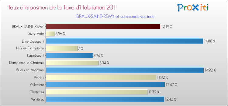 Taux d'imposition de la taxe d'habitation 2011 pour BRAUX-SAINT-REMY et les communes proches Comparaison des taux d'imposition de la taxe d'habitation 2011 pour BRAUX-SAINT-REMY et les communes voisines