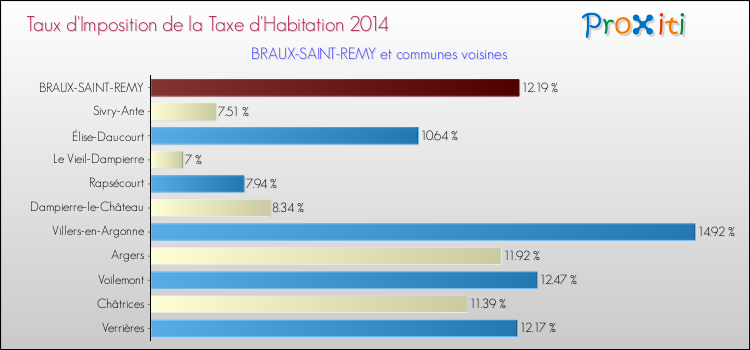 Taux d'imposition de la taxe d'habitation 2014 pour BRAUX-SAINT-REMY et les communes proches Comparaison des taux d'imposition de la taxe d'habitation 2014 pour BRAUX-SAINT-REMY et les communes voisines