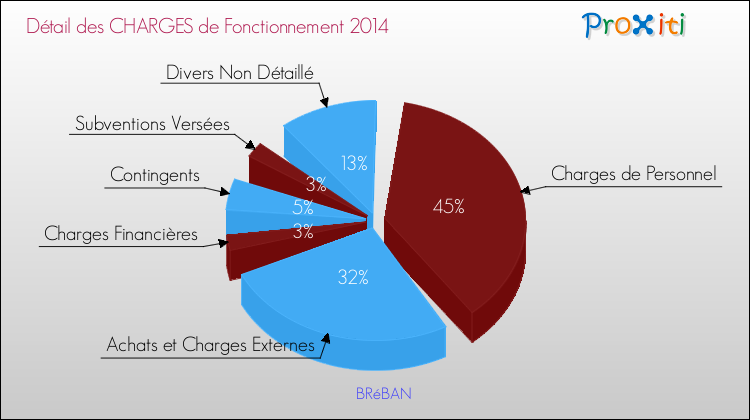 Décomposition des Charges de Fonctionnement 2014 de la commune de BRéBAN Charges de Fonctionnement 2014 pour la commune de BRéBAN