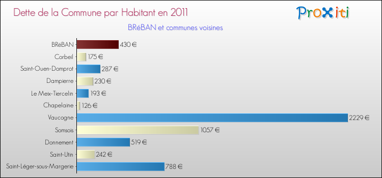 Dette par habitant de la commune en 2011 pour BRéBAN et les communes proches Comparaison de la dette par habitant de la commune en 2011 pour BRéBAN et les communes voisines