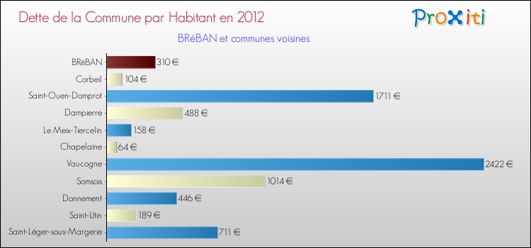 Dette par habitant de la commune en 2012 pour BRéBAN et les communes proches Comparaison de la dette par habitant de la commune en 2012 pour BRéBAN et les communes voisines
