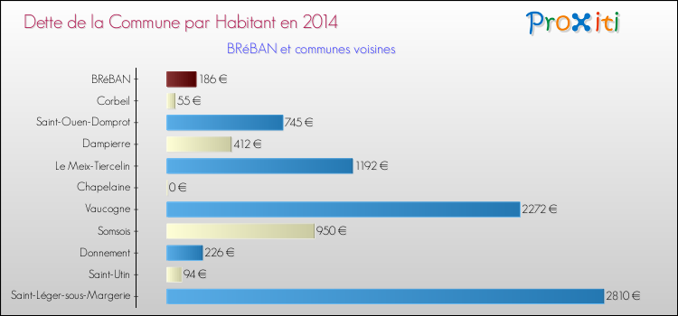 Dette par habitant de la commune en 2014 pour BRéBAN et les communes proches Comparaison de la dette par habitant de la commune en 2014 pour BRéBAN et les communes voisines