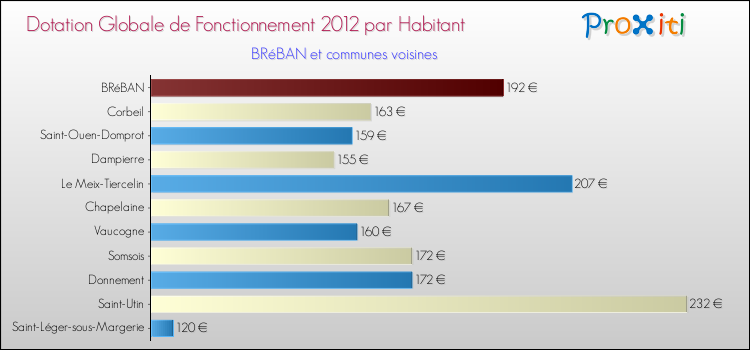 Montant des dotations globales de fonctionnement DGF par Habitant pour BRéBAN et les communes proches Comparaison des des dotations globales de fonctionnement DGF par habitant pour BRéBAN et les communes voisines