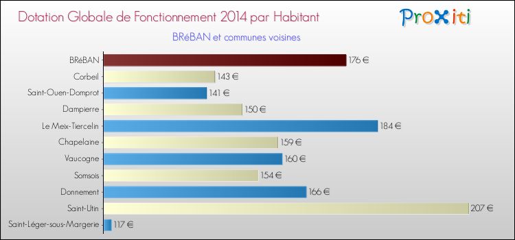 Montant des dotations globales de fonctionnement DGF par Habitant pour BRéBAN et les communes proches en 2014. Comparaison des des dotations globales de fonctionnement DGF par habitant pour BRéBAN et les communes voisines en 2014.