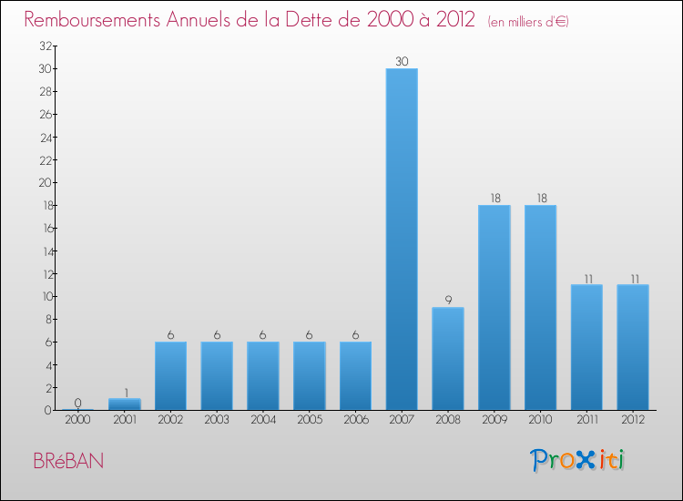 Evolution de l'annuité de la dette pour la commune de BRéBAN de 2000 à 2012 Annuités de la dette pour BRéBAN de 2000 à 2012
