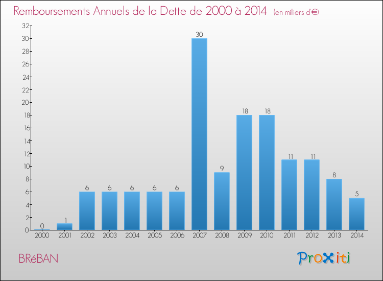 Evolution de l'annuité de la dette pour la commune de BRéBAN de 2000 à 2014 Annuités de la dette pour BRéBAN de 2000 à 2014