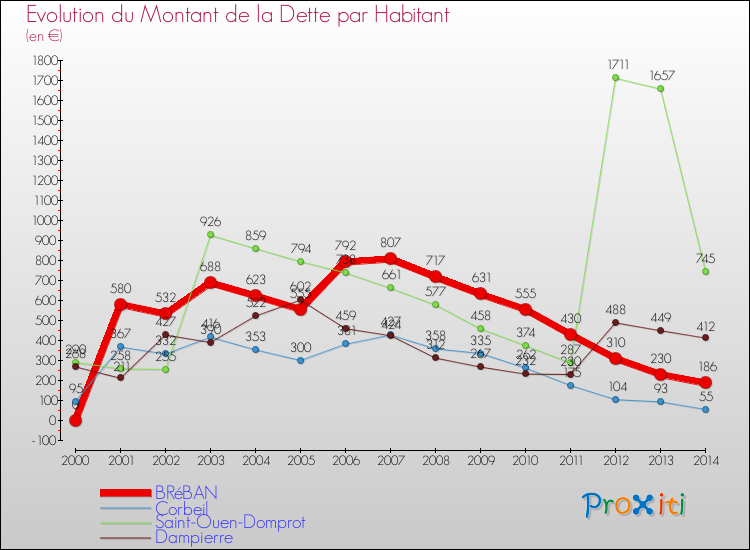 Evolution de la dette par habitant pour la commune de BRéBAN et les communes proches de 2000 à 2014 Comparaison de la dette par habitant pour BRéBAN et les communes voisines de 2000 à 2014