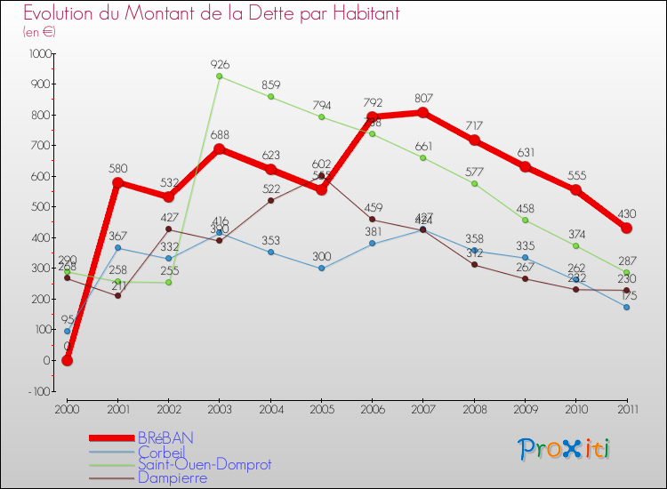 Evolution de la dette par habitant pour la commune de BRéBAN et les communes proches Comparaison de la dette par habitant pour BRéBAN et les communes voisines
