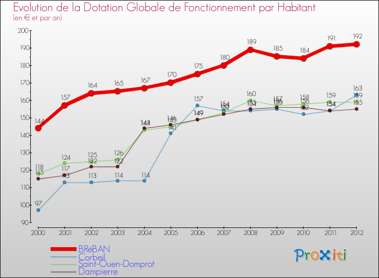Evolution et montant de la dotation globale de fonctionnement par Habitant pour BRéBAN et les communes proches Comparaison des dotations globales de fonctionnement par habitant pour BRéBAN et les communes voisines