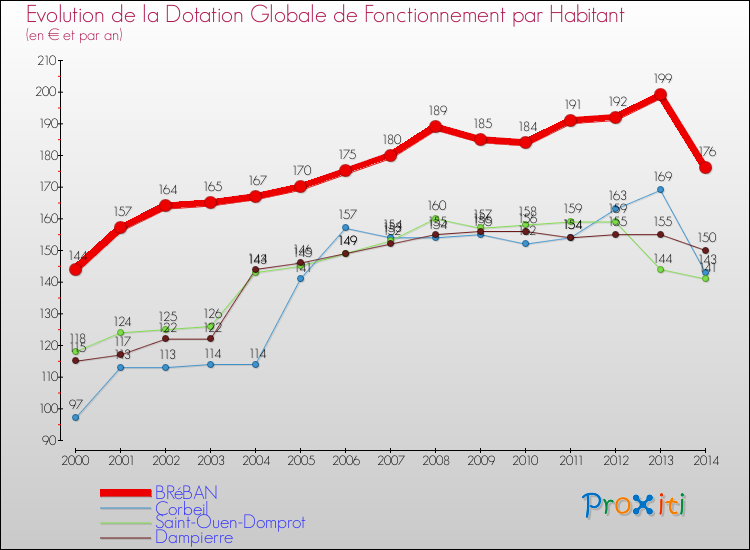 Evolution et montant de la dotation globale de fonctionnement par Habitant pour BRéBAN et les communes proches de 2000 à 2014. Comparaison des dotations globales de fonctionnement par habitant pour BRéBAN et les communes voisines de 2000 à 2014.