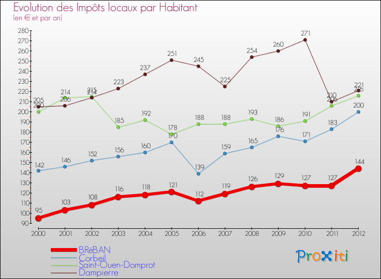 Evolution et montant des impôts locaux par Habitant pour BRéBAN et les communes proches Comparaison des impôts locaux par habitant pour BRéBAN et les communes voisines