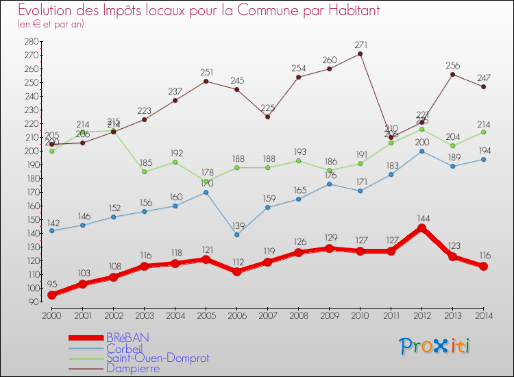 Evolution et montant des impôts locaux par Habitant pour BRéBAN et les communes proches de 2000 à 2014 Comparaison des impôts locaux par habitant pour BRéBAN et les communes voisines de 2000 à 2014