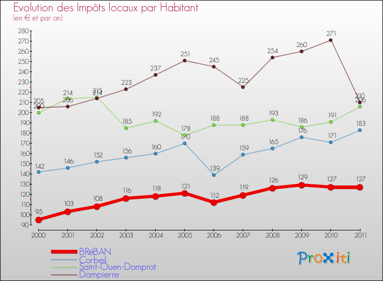 Evolution et montant des impôts locaux par Habitant pour BRéBAN et les communes proches Comparaison des impôts locaux par habitant pour BRéBAN et les communes voisines